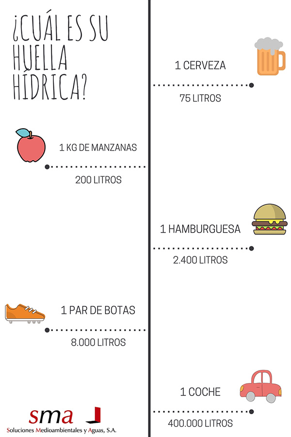 Infografía Huella hídrica